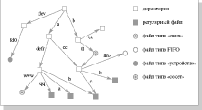 Логическая структура файловой системы и типы файлов в UNIX