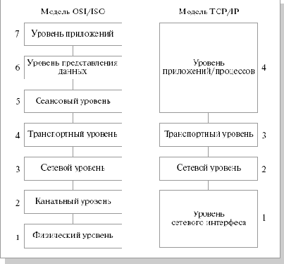 Общие сведения об архитектуре семейства протоколов TCP/IP