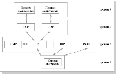 Общие сведения об архитектуре семейства протоколов TCP/IP