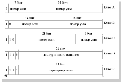 Уровень Internet. Протоколы IP, ICMP, ARP, RARP. Internet–адреса