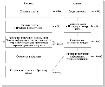 Сетевой порядок байт. Функции htons(), htonl(), ntohs(), ntohl()