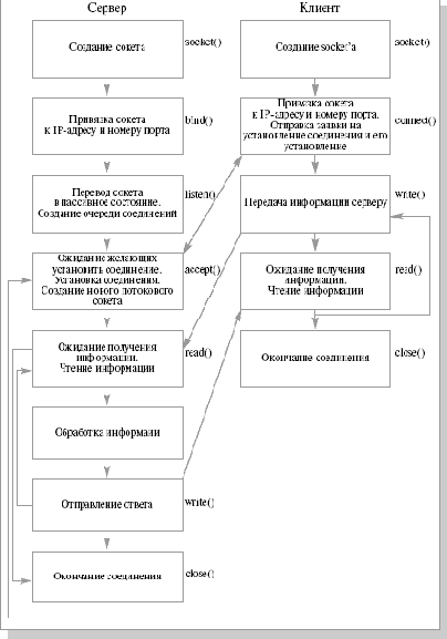 Организация связи между процессами с помощью установки логического соединения