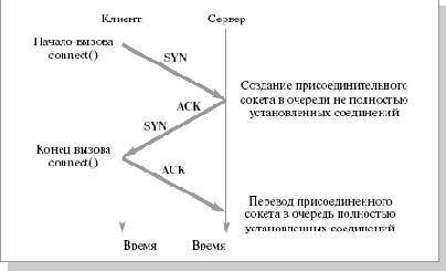 Системный вызов listen()