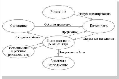 Состояния процесса. Краткая диаграмма состояний