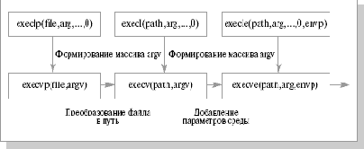 Изменение пользовательского контекста процесса. Семейство функций для системного вызова exec()